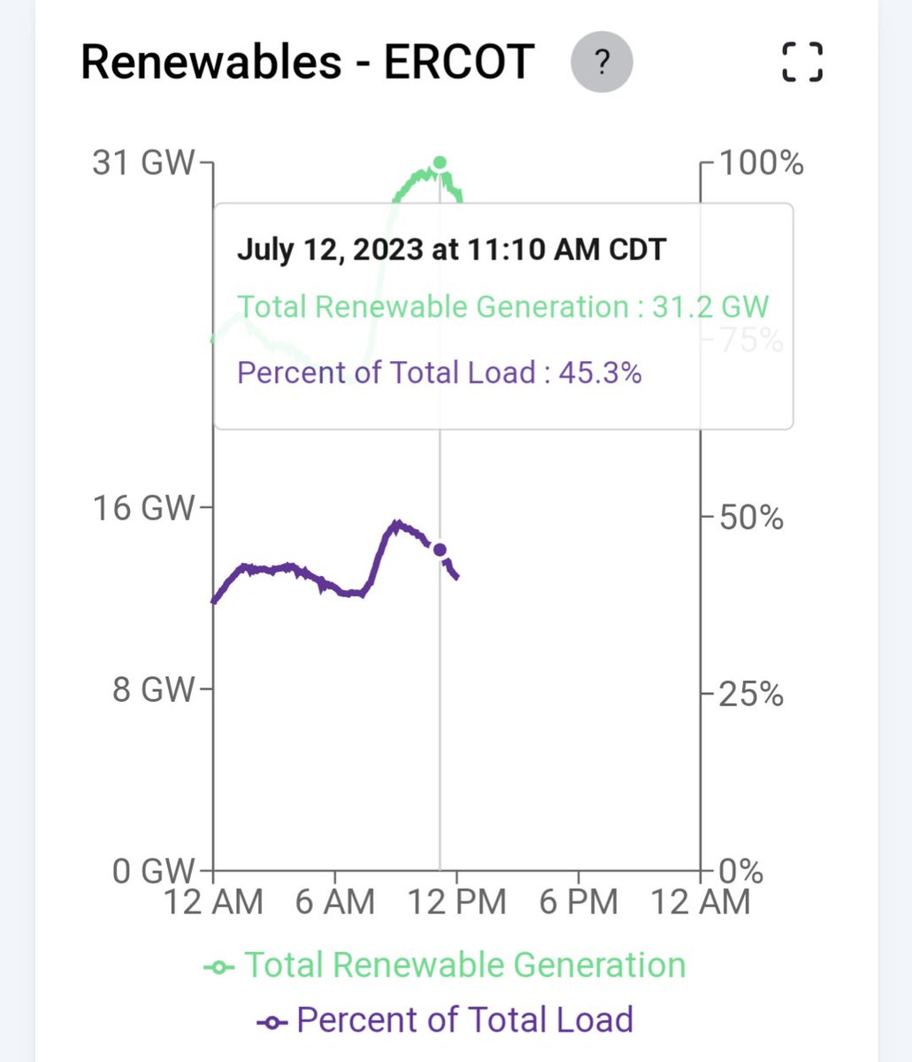 douglewinenergy's tweet photo. Just as https://t.co/zC4V4PltKJ launches this new dashboard view, at least 1 large thermal plant goes offline pushing thermal outages to ~10,000 megawatts (ERCOT says 8,300 is high). Another near record-breaking day for wind &amp; solar though w over 30,000 MW! #txlege #txenergy https://t.co/uc9GpXBThU