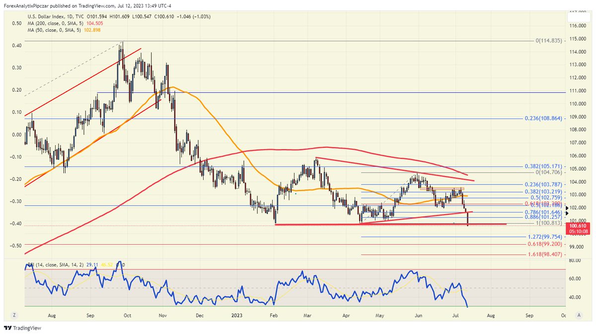 InfoCriptDivisa's tweet photo. El "Gráfico del día" de @PipCzar es el $DXY

"DXY rompe el soporte después del CPI"

Leer más:
https://t.co/g86T0PC4Xb

#trading #forex #FX #trading en vivo https://t.co/8eWmFtjwwY