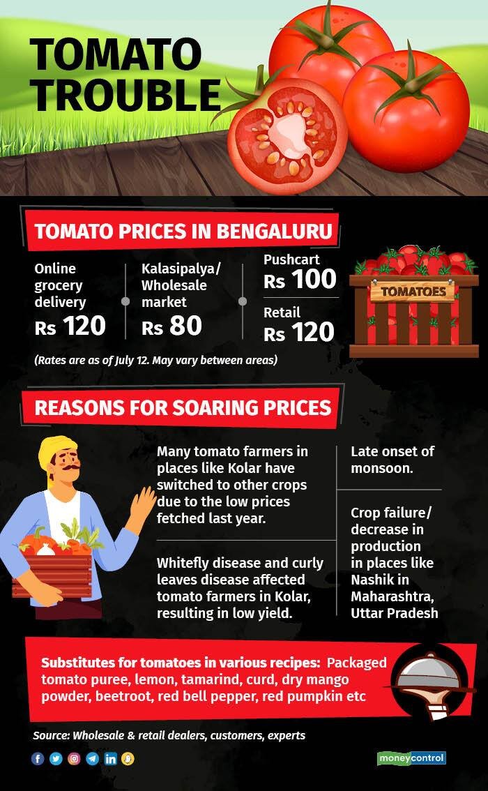 Moneycontrol on Twitter "Grappling with the soaring costs, restaurants