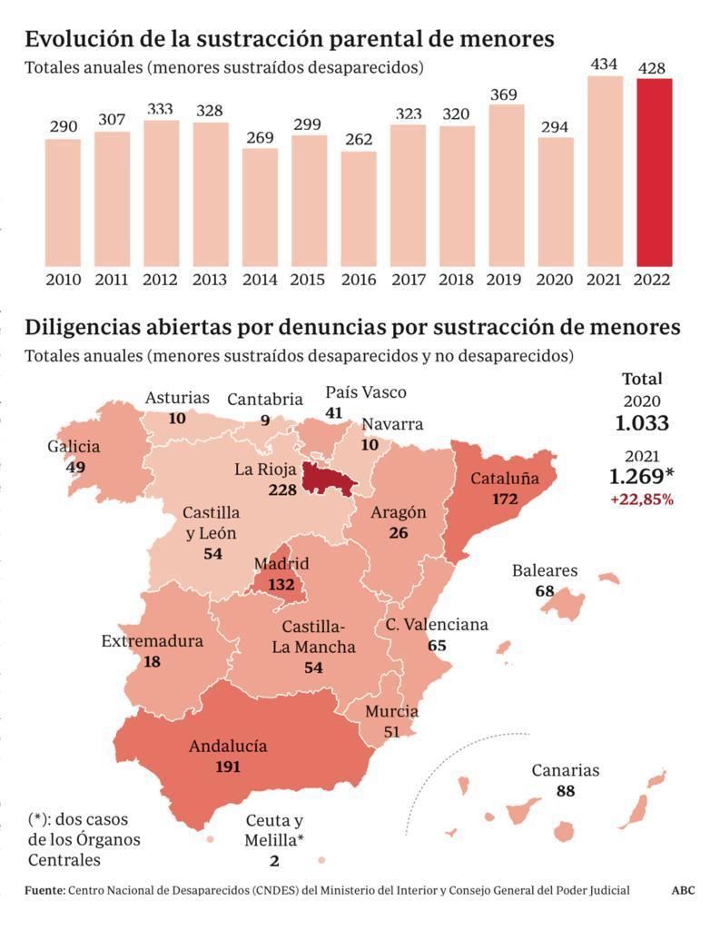 NisdeOrg's tweet photo. VAMOS A ACLARAR ESTE LIO DE CIFRAS:
CNDES: 428 N.º de menores cuya desaparición fue denunciada en 2022 y el motivo fue sustracción parental ¿Cuántos se han resuelto? No se sabe.
CGPJ: 1.269 N.º de diligencias previas abiertas por denuncias debido a sustracción de menores abiertas en 2021 (Hasta septiembre no se sabrán las de 2022). ¿Resultado final de las diligencias? No se sabe.
Por lo tanto, no hay cifras oficiales de niños víctimas de sustracción. 
El N.º debiera haber hecho saltar todas las alarmas: SI
Se está haciendo algo para remediarlo: NO
Tal vez esto nos ayude a sensibilizar sobre la tortura que para un niño supone ser apartado de sus seres queridos y obligado a llevar una vida desaparecido
@abc_es @120minutosTM @libertaddigital @sosdesaparecido @Asoc__Anavid @AeafaAbogados @aijudefa