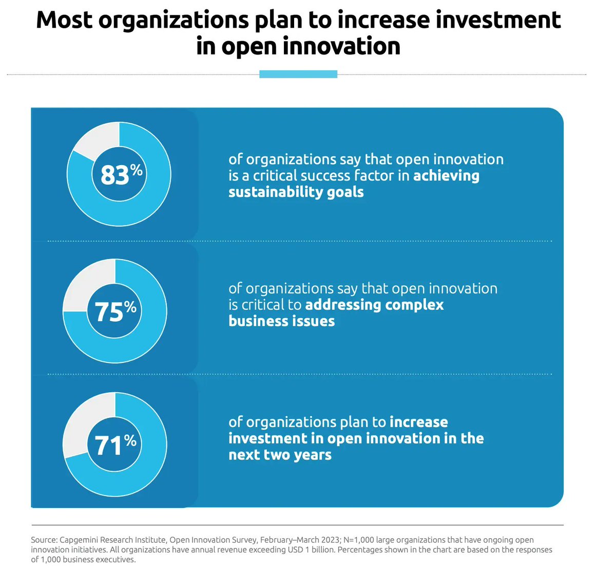 Open innovation, the practice of collaborating with external entities to co-create new value, has become essential to business success. It speeds up response time and unlocks future opportunities.

Source <a href="/Capgemini/">Capgemini</a> Link bit.ly/3Nzx1AR via <a href="/antgrasso/">Antonio Grasso</a> #OpenInnovation