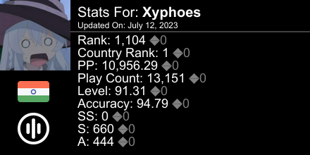 _Xyphoes's tweet photo. osu! stats for player Xyphoes automatically generated by https://t.co/57QjtlnCCu #ProsuTweetPoster https://t.co/lGAztpgMbl