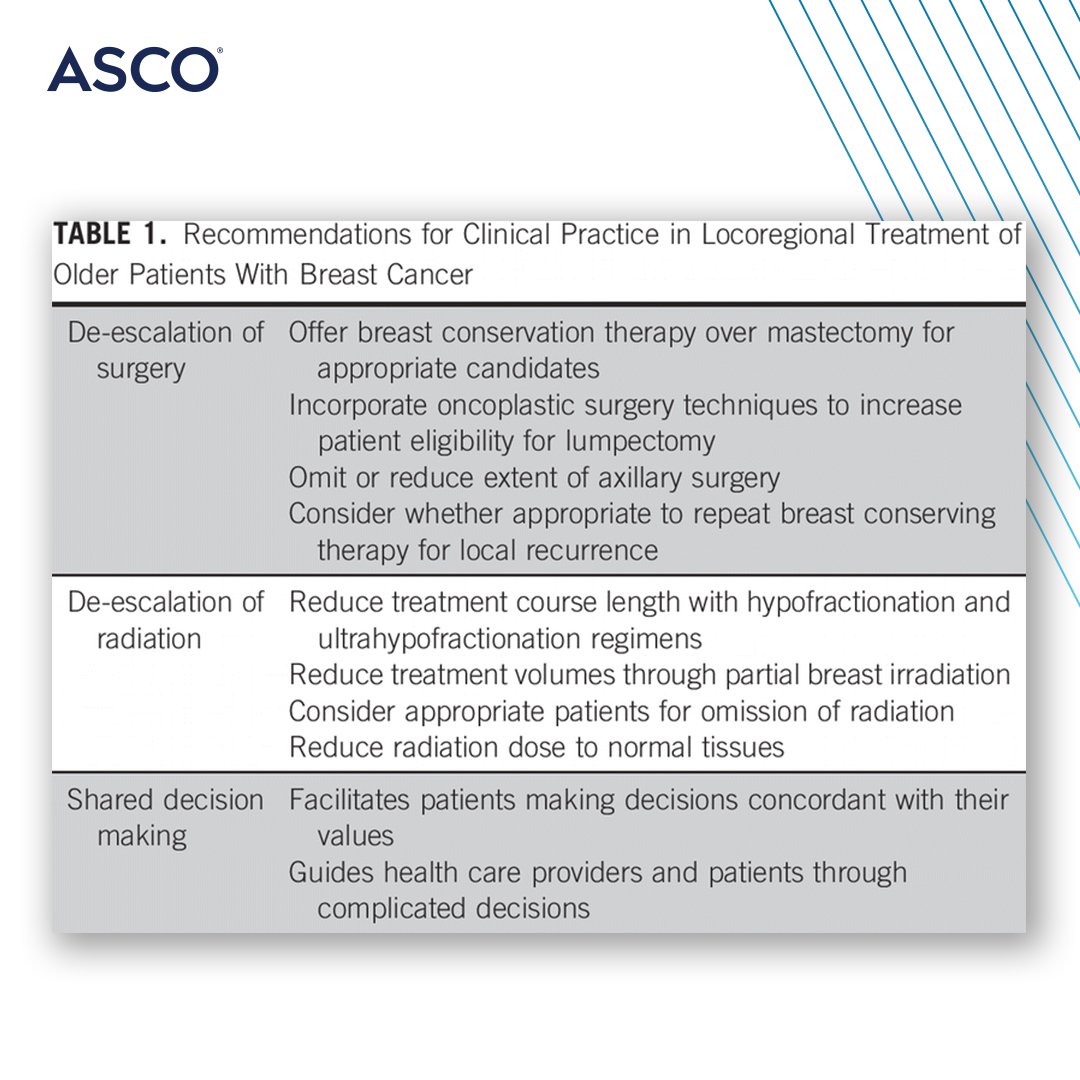 Learn how to optimize more vs. less locoregional treatment for older patients w/ #breastcancer from #ASCOEdBook! Written by <a href="/Jenn_Tseng/">Jennifer Tseng</a> <a href="/JGBgato/">Jose</a> @christinaminami &amp; <a href="/Mara_Schonberg/">Mara Schonberg</a> of <a href="/cityofhopeoc/">City of Hope | Orange County</a> <a href="/cityofhope/">City of Hope</a> <a href="/BrighamWomens/">Brigham and Women's Hospital</a> &amp; <a href="/BIDMChealth/">BIDMC</a> 👉 fal.cn/3zQ23 #gerionc #bcsm