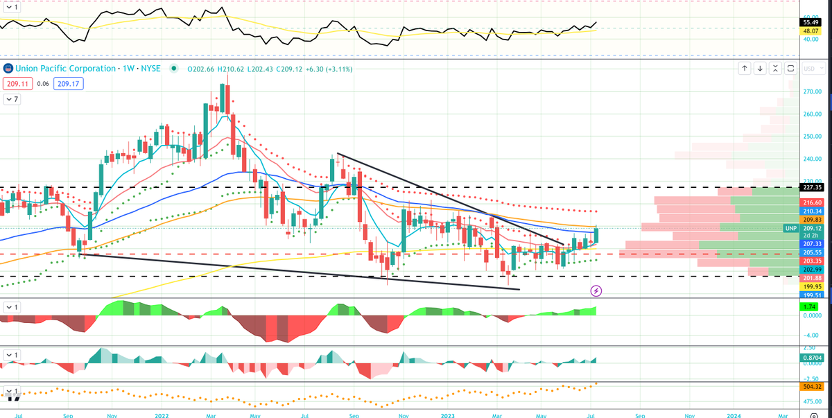 OptionsHawk's tweet photo. Strong bull flow $UNP today https://t.co/AIaA1HRoSG