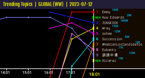 50trends's tweet photo. [ TTs WW🌍 18:01 ]
"Huw Edwards" entered the Top Trends => 2⃣ https://t.co/MIciOF2oX7