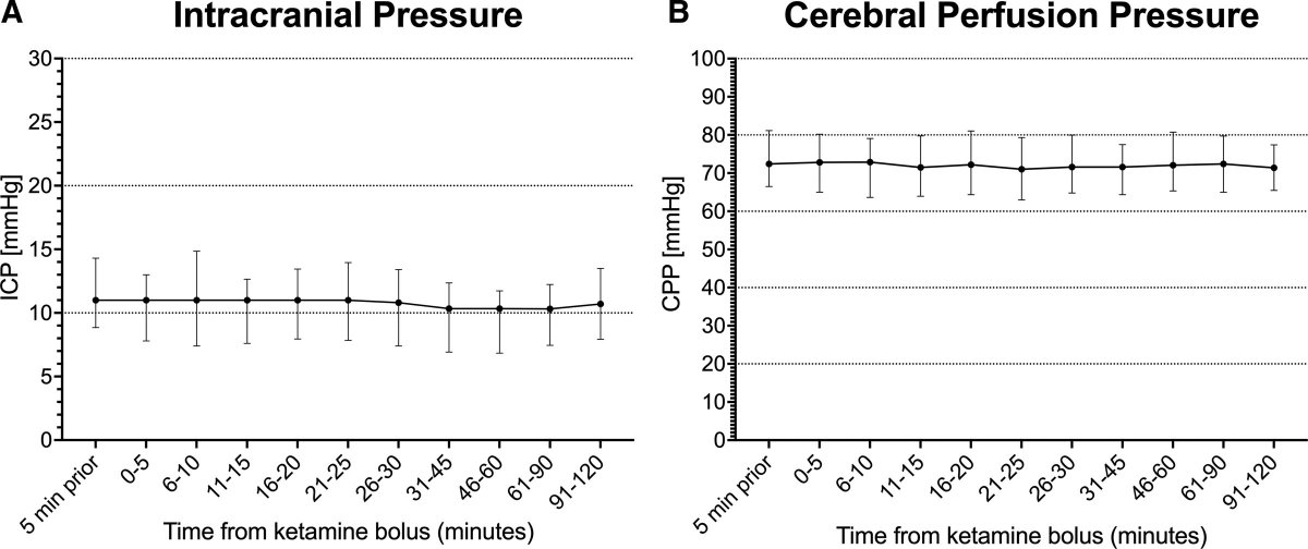 #OpenAccess @JennCLaws et al: Acute ketamine effects on ICP #pedsICU severe #TBI Link: ow.ly/uTIx50P2QYc Editorial:ow.ly/7jvi50P2R90 #CritCareMed @SCCM @PedCritCareMed @CritCareExplore @MichaelWolfMD1 @JayWellons5 Fig.Before/after non-ICP-targeted ketamine