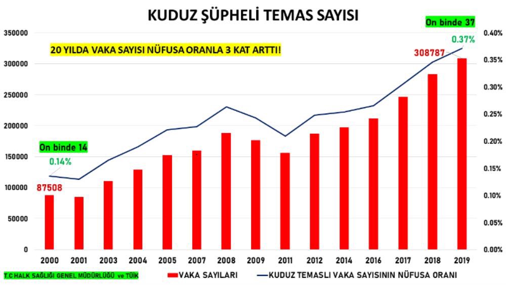 Türkiye’de Kuduz’dan bir insan daha öldü. Türkiye’de Kuduz’dan bir insan daha öldü. Türkiye’de Kuduz’dan bir insan daha öldü. Türkiye’de Kuduz’dan bir insan daha öldü. Türkiye’de Kuduz’dan bir insan daha öldü. Türkiye’de Kuduz’dan bir insan daha öldü.
#KuduzVar