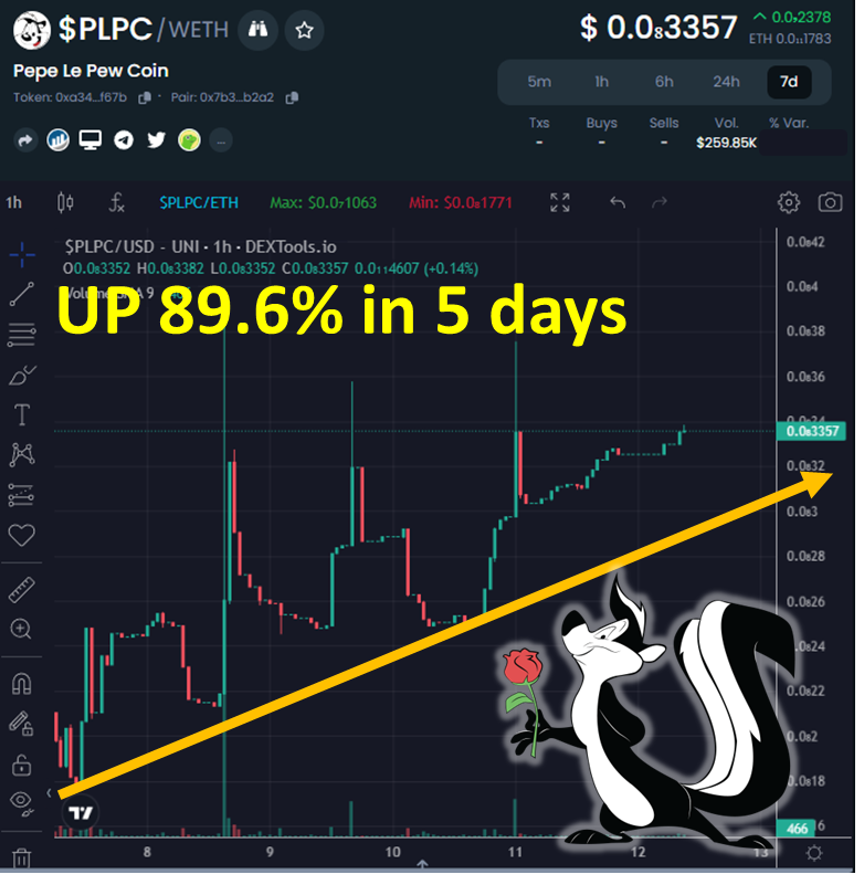 🚀STILL SOARING #Pepelepewcoin $PLPC UP 90% last 5 days🔥 💰Forget the #frog, #Pepe Le Pew Coin #SkunkSquard targeting 1k Holders and #Moonshot 💥This is ONE #crypto to grab early ahead of @darcydonavan #megaspace AMA TODAY! pepelepewcoin.com/#buynow @pepelepewcrypto