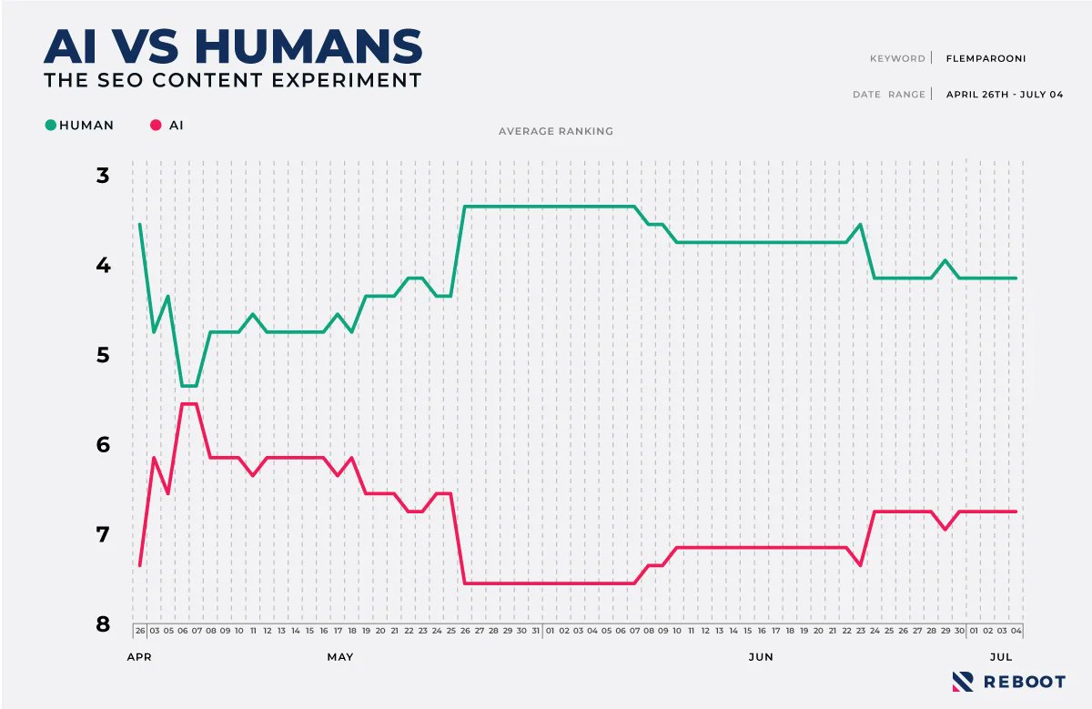 CyrusShepard's tweet photo. Fascinating SEO Experiment: Will AI content rank better/worse on Google than human-generated?

@sissons_oliver and team painstakingly created 2 sets of *nearly* identical content (you gotta see it)

• 5 URLs by AI
• 5 URLs by humans

Human content won top rankings, but not 100% https://t.co/Zg3SRTUFDa