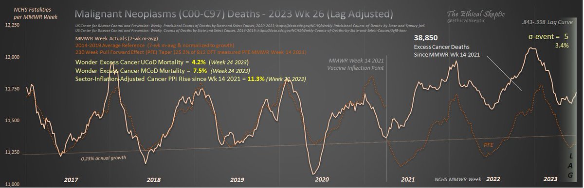 2023 Wk 26 Cancer Excess Mortality Update ▫️ UCoD Excess = 3.4% (5-sigma) ▫️ MCoD Excess = 7.5% (12-sigma) ▫️ Ages 0-54 Excess = 21.9% (10-sigma) ▫️ ACS New Cancer Cases Excess = 11.5% ▫️ BLS Excess PPI Treatment Expenditures = 11.3% Conservative. Conclusive. Clown-proof.