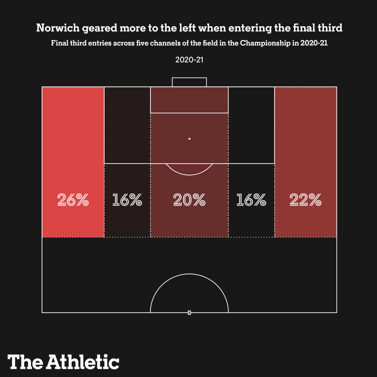 TheAthleticFC's tweet photo. ■ Resistance to long balls
■ Speed of passing in transition
■ Inverted full-backs to create passing options

Today was a first glimpse at what Daniel Farke's #LUFC will look like - and the tactics could be similar to his successful #NCFC side.

📝 @PhilHay_ &amp; @MarkCarey93