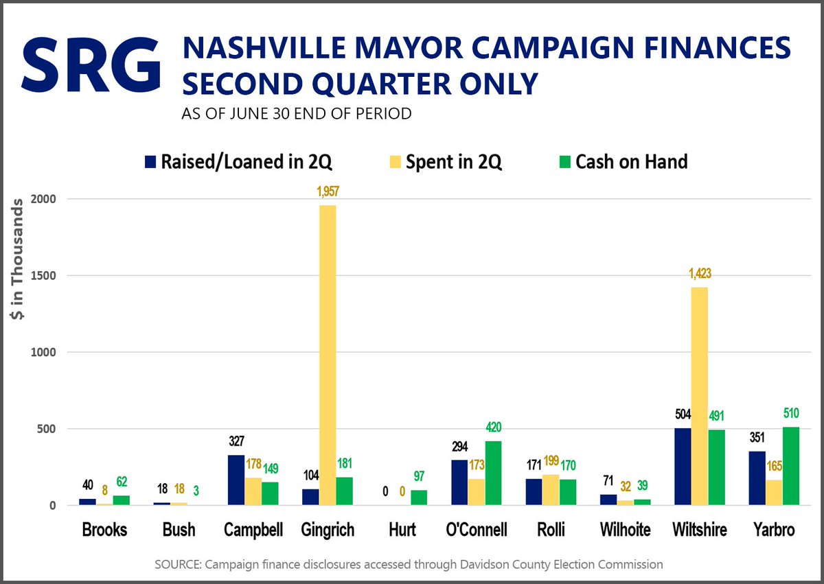 StonesRiverGrp's tweet image. Earlier this week, Metro Nashville mayoral candidates submitted their Q2 financial disclosures. These charts show how much the most prominent raised/spent during the quarter in addition to their whole campaigns as of June 30. Don't forget, Early Voting begins this Friday, 7/14!