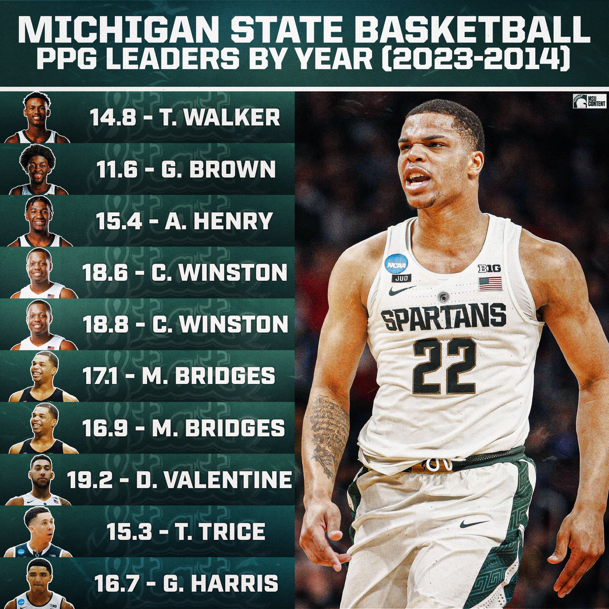 Msucontent On Twitter MichiganState Basketball Points Per Game msucontent-on-twitter-michiganstate-basketball-points-per-game