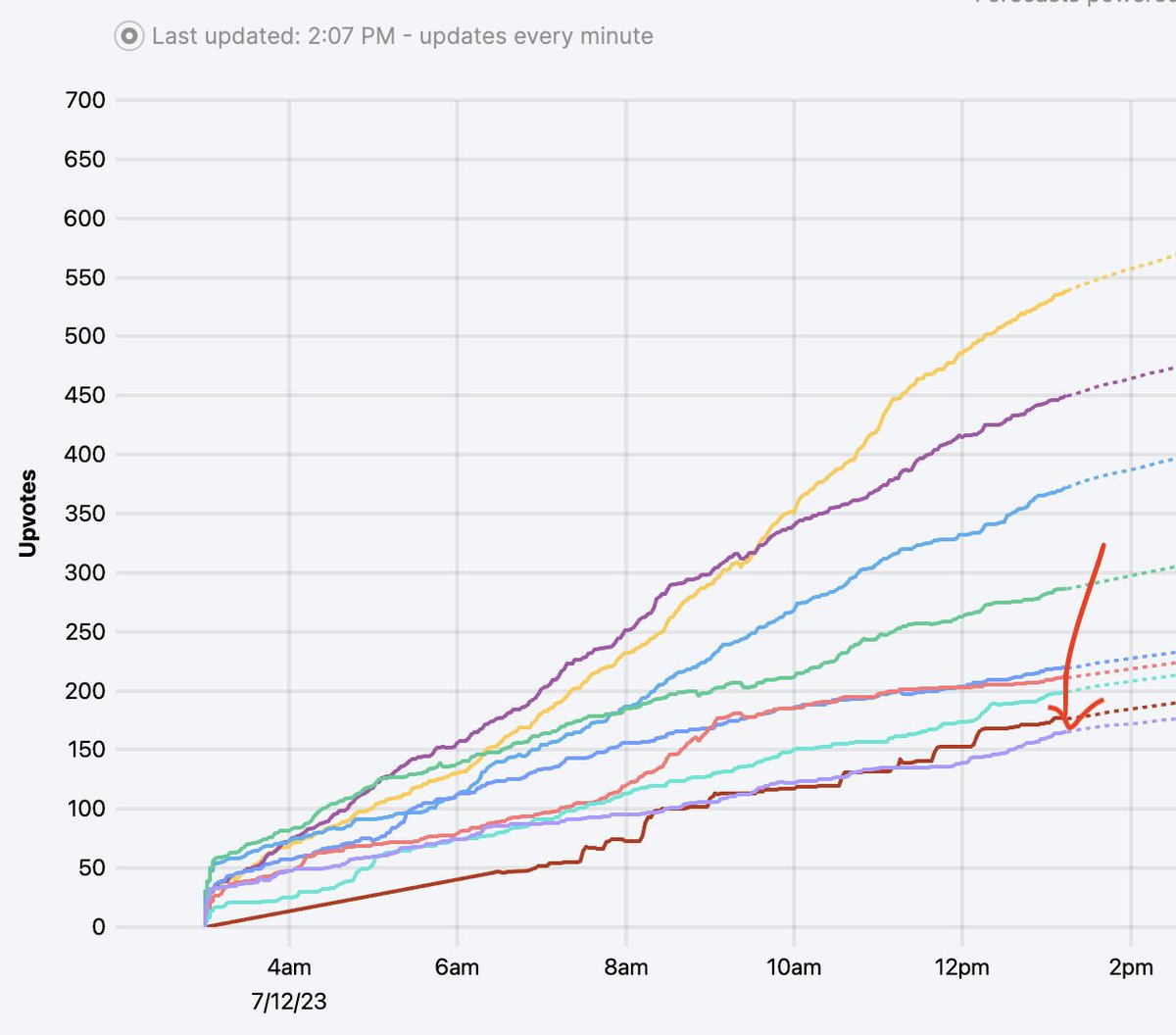 Thanks to all your votes we’re currently top 9 on @ProductHunt ...but will we be able to surpass the next 2 competitors? The Product Hunt upvote race is on: producthunt.com/posts/ana-by-t…