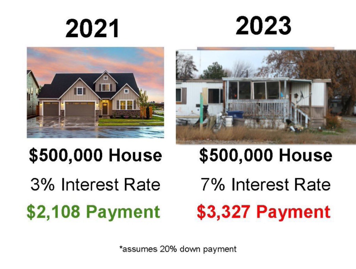 FluentInFinance's tweet photo. Real Estate Market in 2023 vs 2021: https://t.co/mOsNDdjQWy
