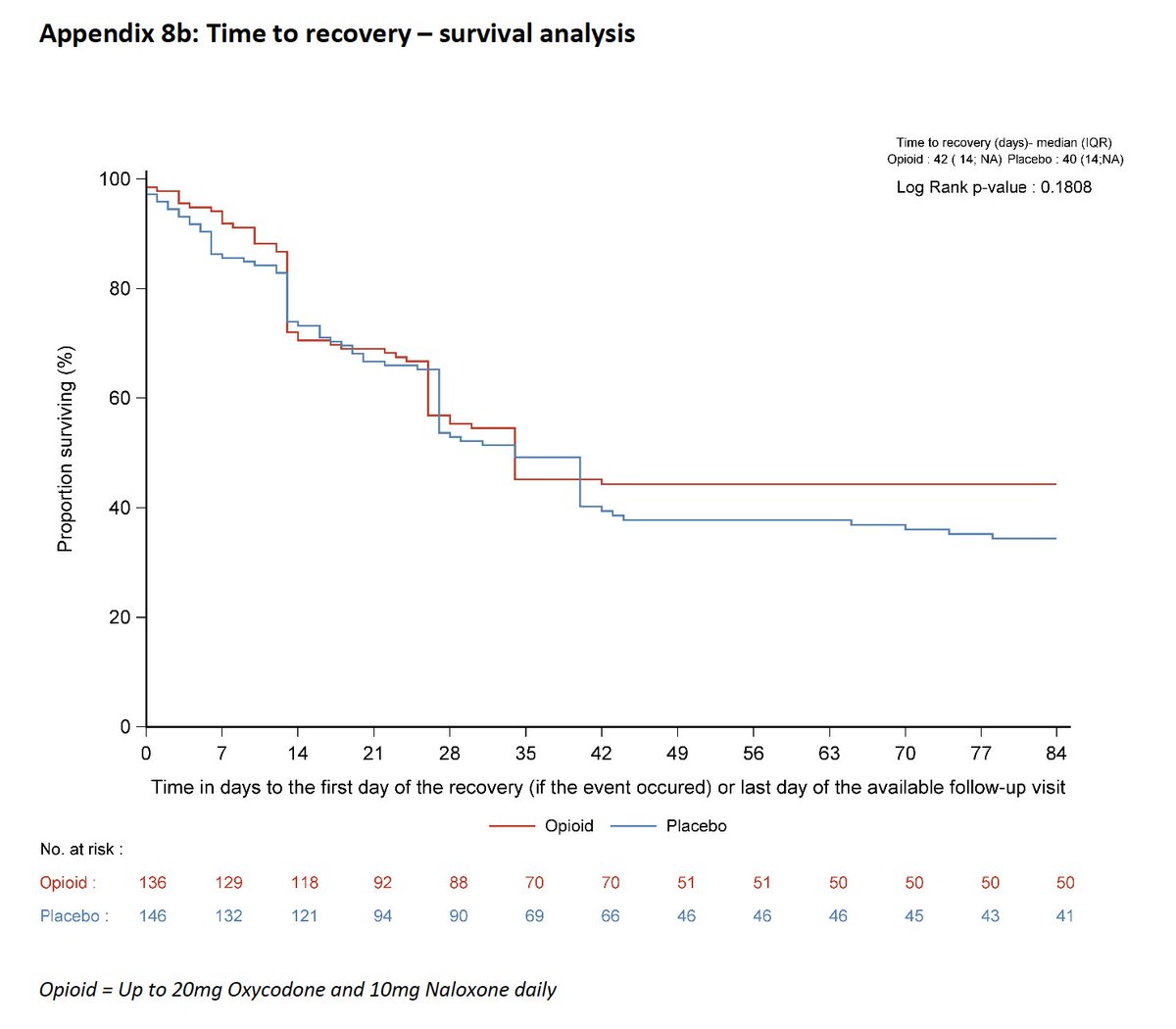 Thank you @normanswan for the interview on our opioids for acute spinal pain study doi.org/10.1016/S0140-……… No difference in recovery from pain between opioid and placebo groups and from Days 1-7 (red = opioid group, blue = placebo).