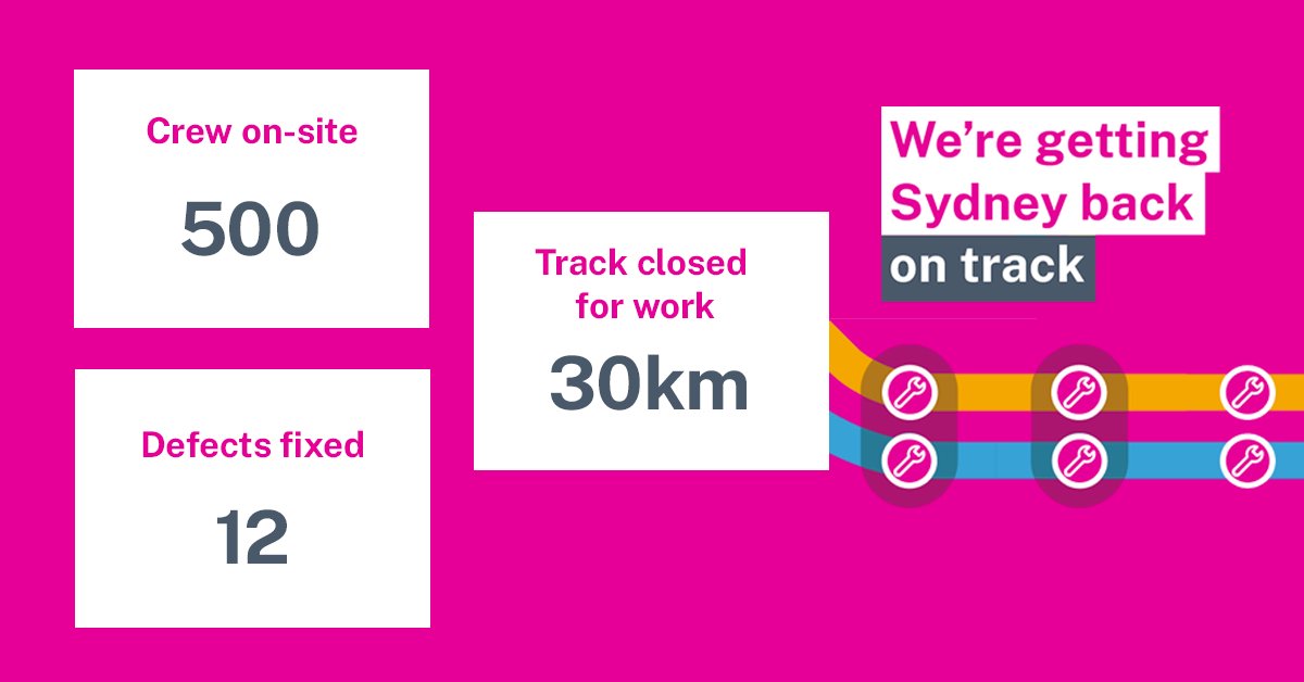 🚧 As part of the Rail Repair Plan, over 500 workers fixed 12 high-priority defects across 30 kilometres of track in one weekend. Crews also completed 7.5km of track grinding to extend the life of the rails and make train rides smoother.