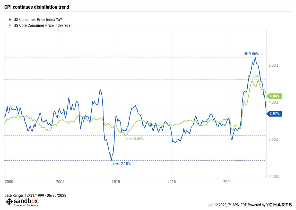 Blake B. Millard, CFA on Twitter "Headline CPI (+2.97) moved down for