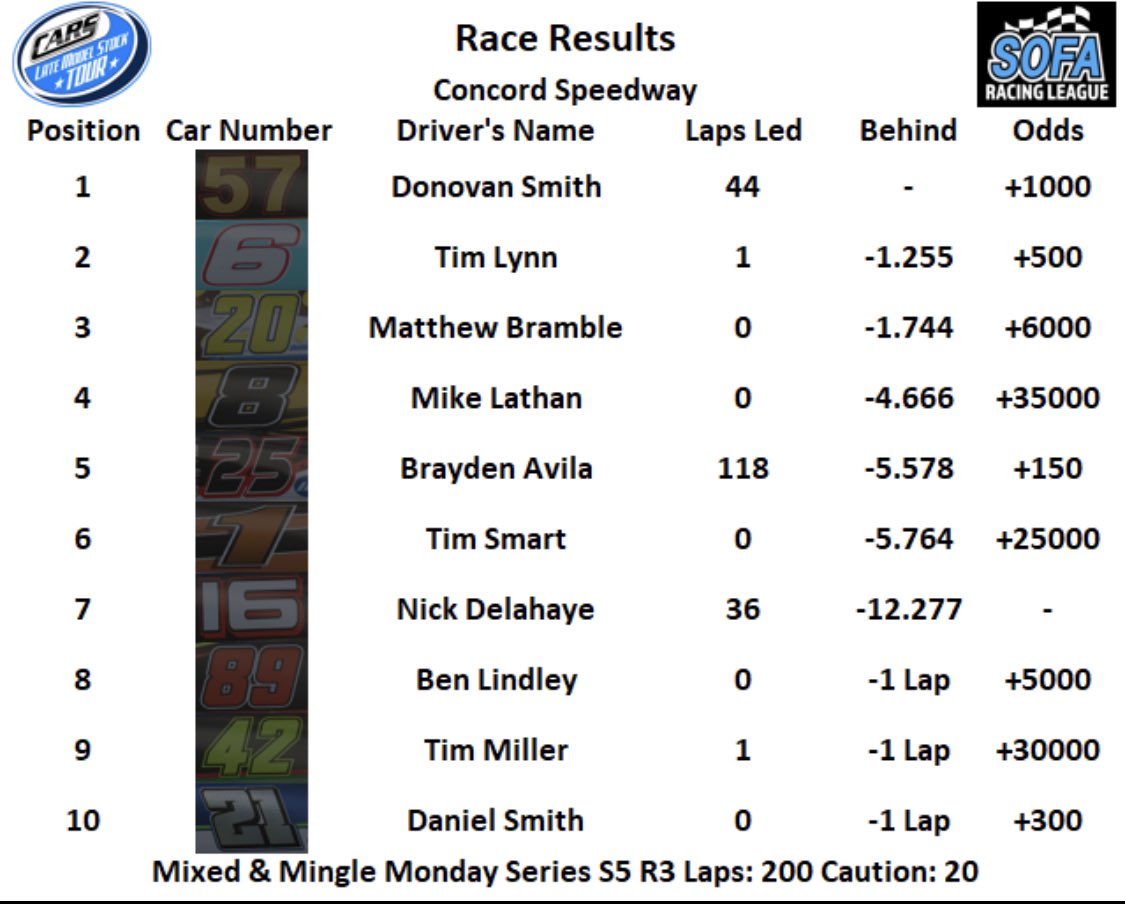 SOFALeague's tweet photo. Race results for the Mixed &amp; Mingle Monday Series at Lime Rock Park and winner is Donovan Smith. While leaders pitted for tires, Donovan jump them and never let go lead to get back to back wins. (S5, R3, Mixed &amp; Mingle Monday Series) https://t.co/KJKkKmT5oc
