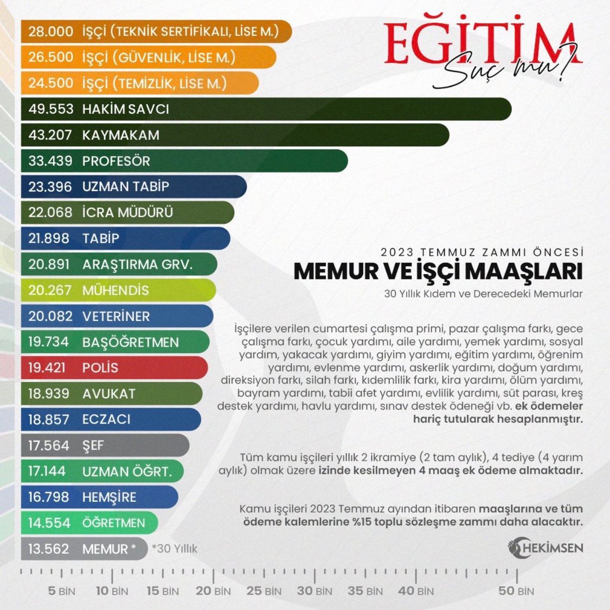 Tek bir isteğimiz var.Görevde yükselme sınavı değilde görevde alçalma sınavı açın bizde kamu işçisi olalım.
#MemurHakkıMecliseBağlı