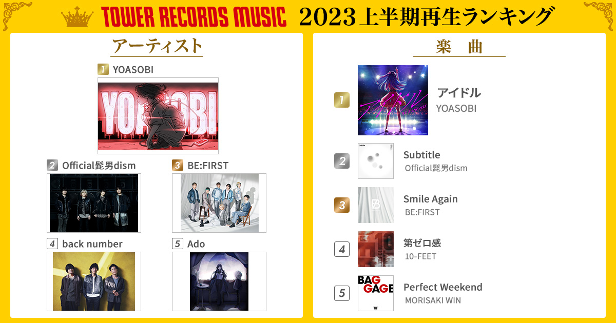 recochoku_jp's tweet photo. 🎉🏆レコチョク関連上半期ランキング
「TOWER RECORDS MUSIC 2023 上半期再生ランキング」発表🏆🎉

好きなアーティストや楽曲がランクインしていたら
RT・いいね❤️してくださいね👍✨🎶

https://t.co/GSIXbIPf2t https://t.co/vb0tqyk1hr