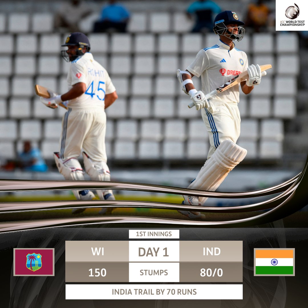icc-on-twitter-a-dominant-opening-day-for-india-wivind-https