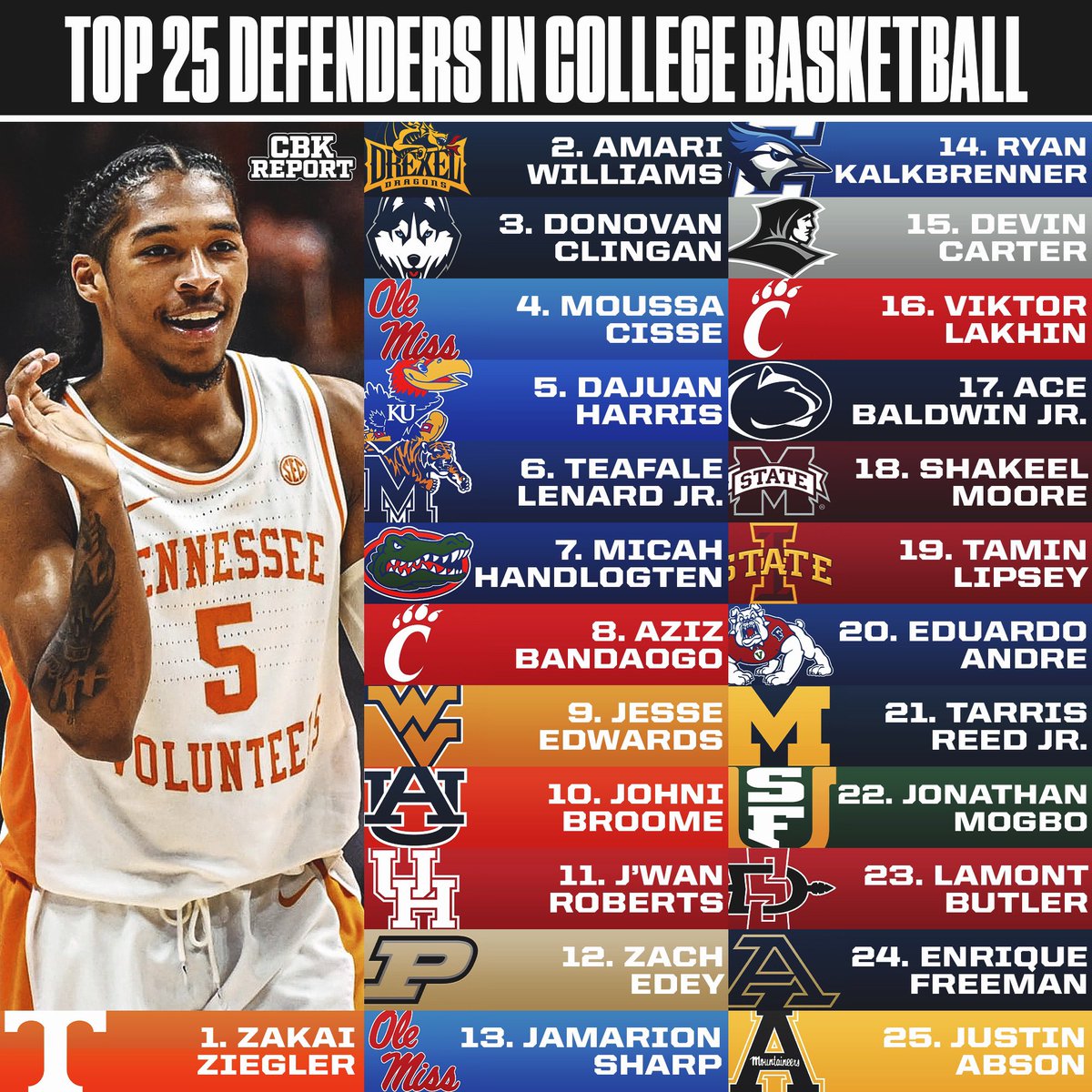 The top 25 defenders in college basketball🏀