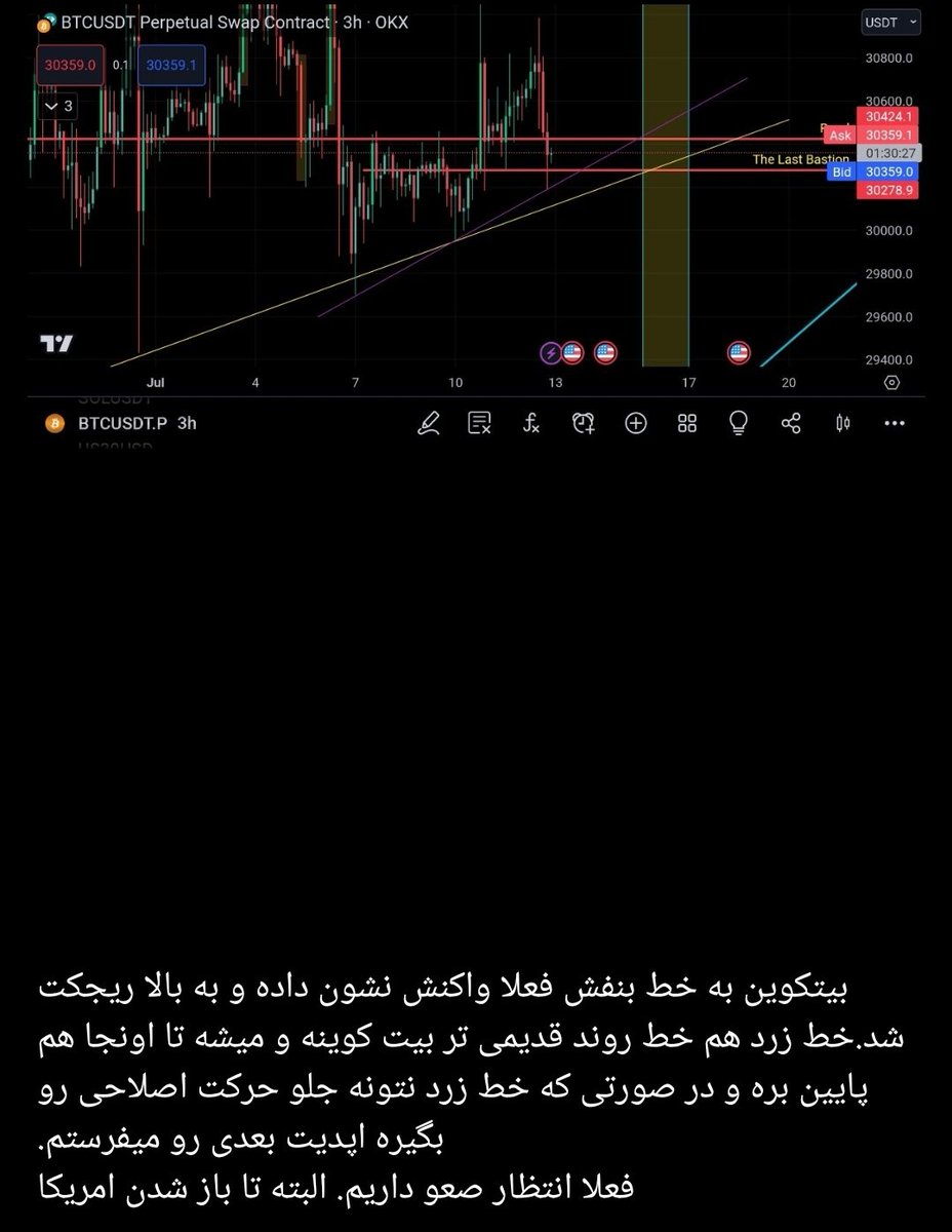 بیتکوین به خط بنفش فعلا واکنش نشون داده و به بالا ریجکت شد.خط زرد هم خط روند قدیمی تر بیت کوینه و میشه تا اونجا هم پایین بره و در صورتی که خط زرد نتونه جلو حرکت اصلاحی رو بگیره اپدیت بعدی رو میفرستم.
فعلا انتظار صعو داریم. البته تا باز شدن امریکا