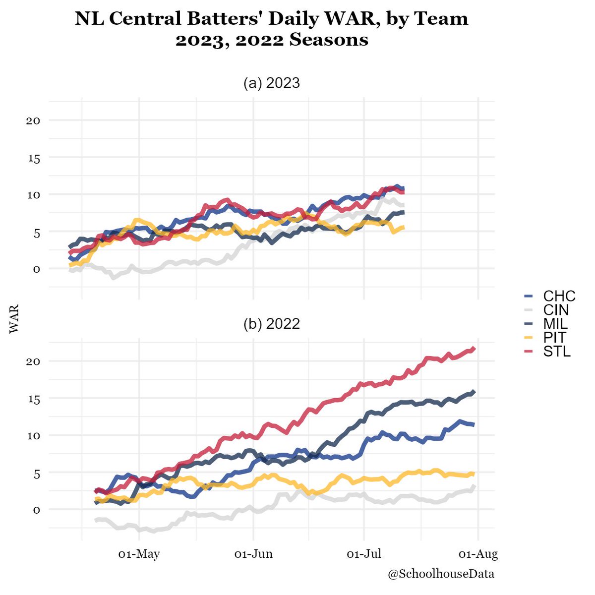 #MLB NL Central looks a bit like AL Central -- offensive output has fallen, versus last year (chart). Cardinals' batters are down ~50%, by sum of WAR.

Team totals land in a narrower band this year, vs last.

#STLCards #ItsDifferentHere #ATOBTTR #ThisIsMyCrew #LetsGoBucs