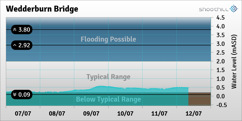 riverlevel_0011's tweet photo. On 12/07/23 at 08:15 the river level was 0.46mASD. https://t.co/FooOYM0Brw