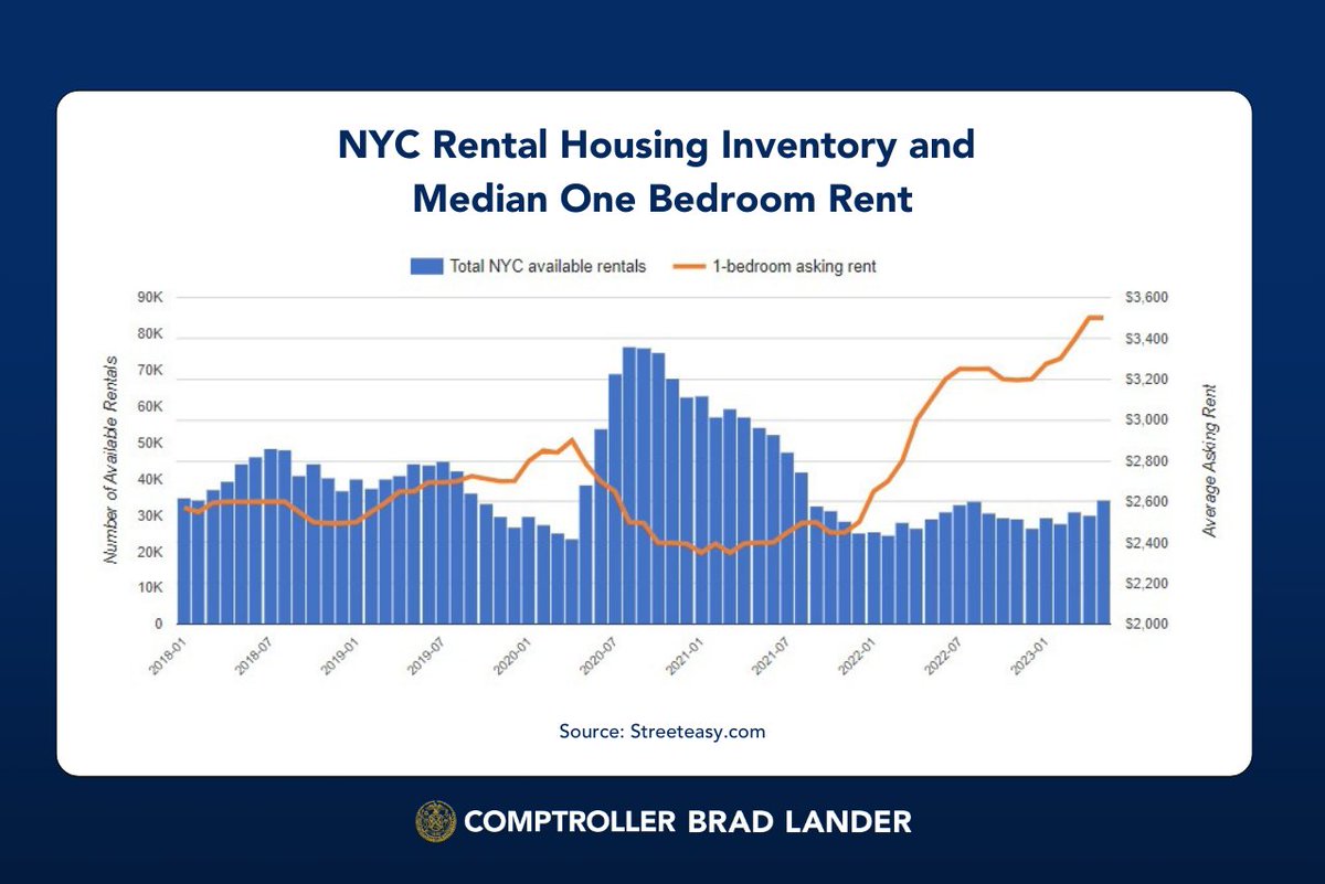 Comptroller Brad Lander on Twitter "New York City apartment inventory