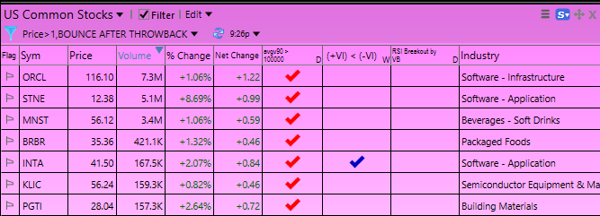 TradesEmily's tweet photo. 📈 Scan as of now “BOUNCERS AFTER PULLBACK” 7/12/2023    
    
$ORCL #1 on the scanner with 7.3 million shares traded, $STNE  
 #2 with + 8%   
    
Good luck everyone 🍀 https://t.co/SpH4gXH5Fu