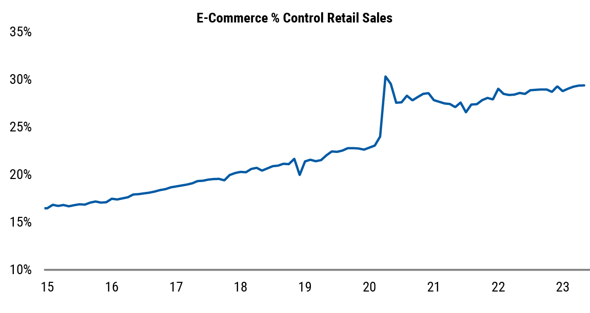 It does look like the pandemic may have kicked e-commerce into a sustained higher gear. (Via Morgan Stanley)
