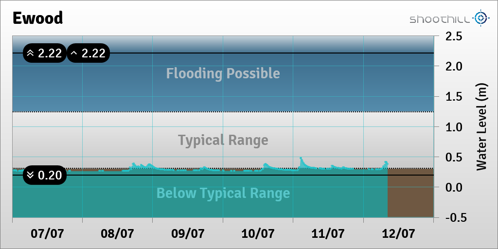 riverlevel_0549's tweet photo. On 12/07/23 at 08:15 the river level was 0.38m. https://t.co/9wEwYrMuwW