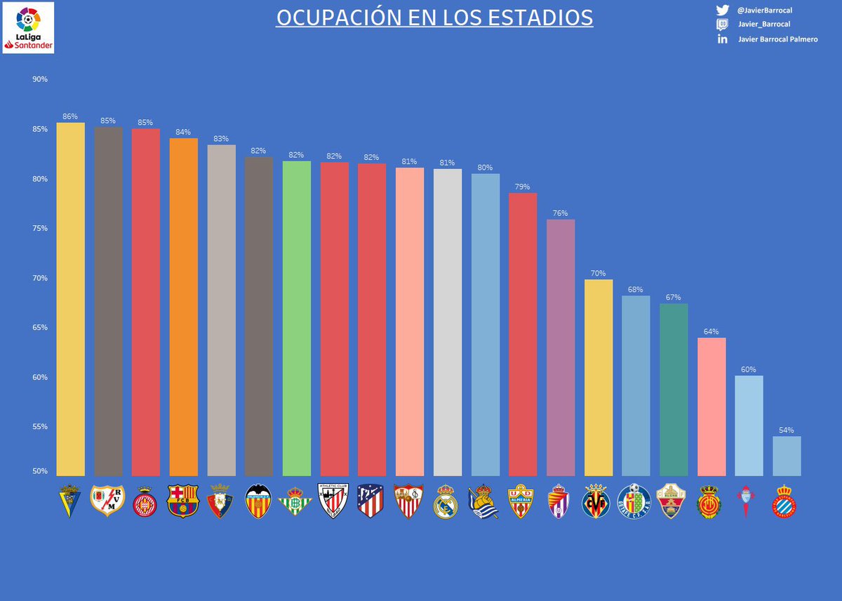BlasterAlex's tweet photo. Esta fue la ocupación media en los estadios la temporada pasada. 

Estoy llorando con el Cornella, tío. No va ni Cristo a ver a esa gente. Es indigno. Lo peor es que de ese 54% de ocupación, en su mayoría son madridistas. No tienen afición. https://t.co/3G29ch9Se7