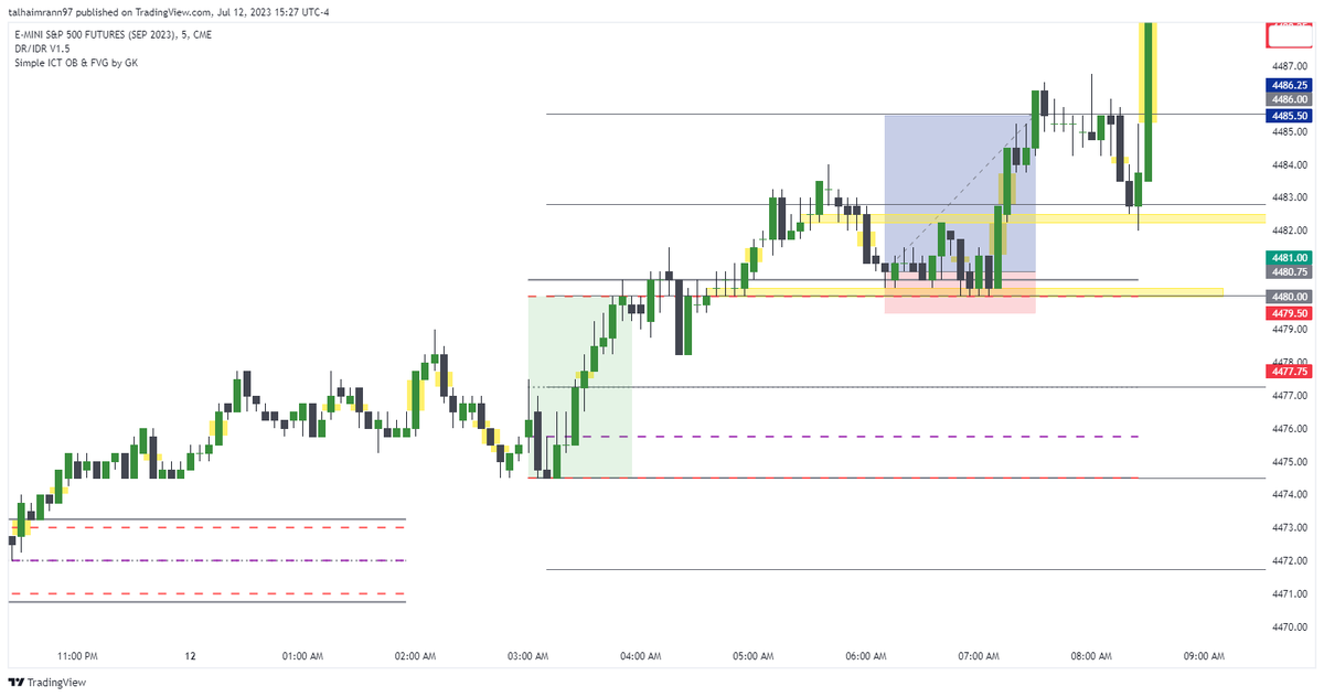 TheTrading_Bros's tweet photo. Trade 114 - Using Dr-IDR Method
RR : 3.8

- Upwards Expansion
- Rejection From DR &amp; VIB
- SL Below DR
- TP at 1 STD

#DRIDR #forex #forextrading #trading #TRADINGTIPS #DRLens #DayTrading #Daytrader #tradingforex #ict #TradingSignals #forexsignals 

@IamMas7er

#SPX500 https://t.co/IyFFXEvglv