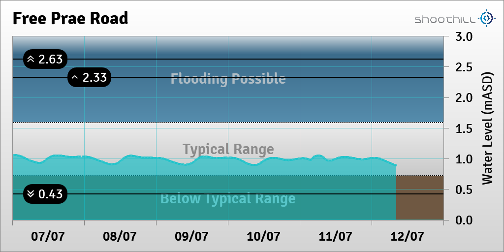 riverlevel_1132's tweet photo. On 12/07/23 at 08:15 the river level was 0.89mASD. https://t.co/xBpiK1wdZG