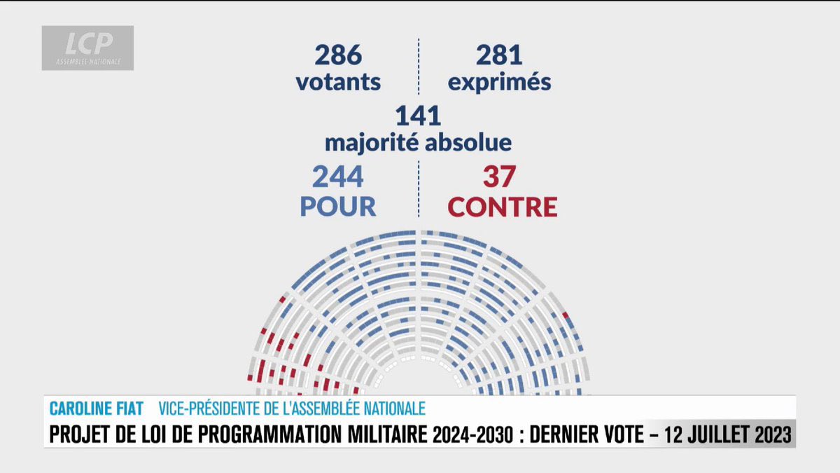 OpexNews's tweet photo. 🇫🇷 La loi de programmation militaire 2024-2030 est adoptée.

La nouvelle #LPM prévoit 413 milliards d'euros pour ces dernières, afin poursuivre l'effort « de rénovation et de transformation » de nos armées.

Bravo aux parlementaires et à @SebLecornu pour la qualité de ce débat. https://t.co/ajSnelvBN4