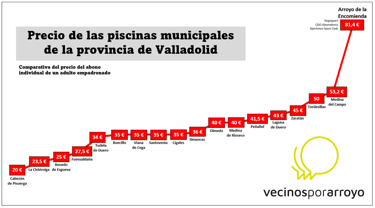 VecinosArroyo's tweet photo. 🏊 ¿Qué opinión tenéis del precio de las piscinas municipales de Arroyo de la Encomienda?

Hoy os dejamos una comparativa de precios entre las principales localidades de la provincia. Las conclusiones parecen claras. https://t.co/MGVXYwE7sV