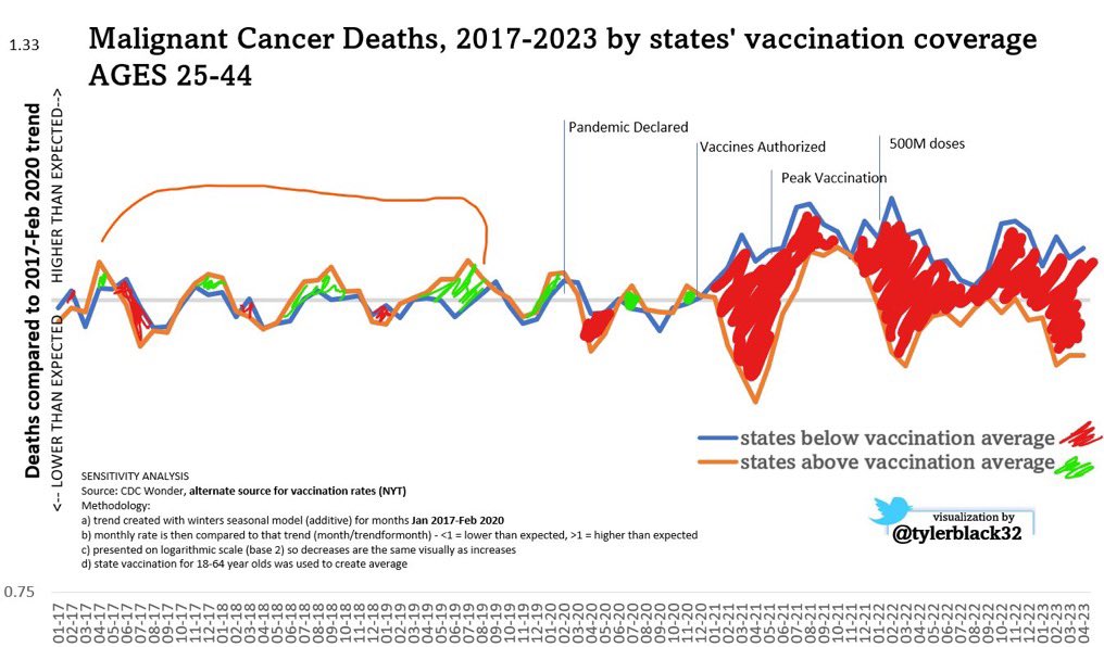 VACCINES lowers cancer deaths during the pandemic—by a lot. And the prevented deaths accrued after #COVID19 vaccines were authorized. Further, vaccines did not increase cardiac deaths, it likely prevented cardiac deaths. Details in thread 🧵 below. Suffice to say, anti-vaxxers