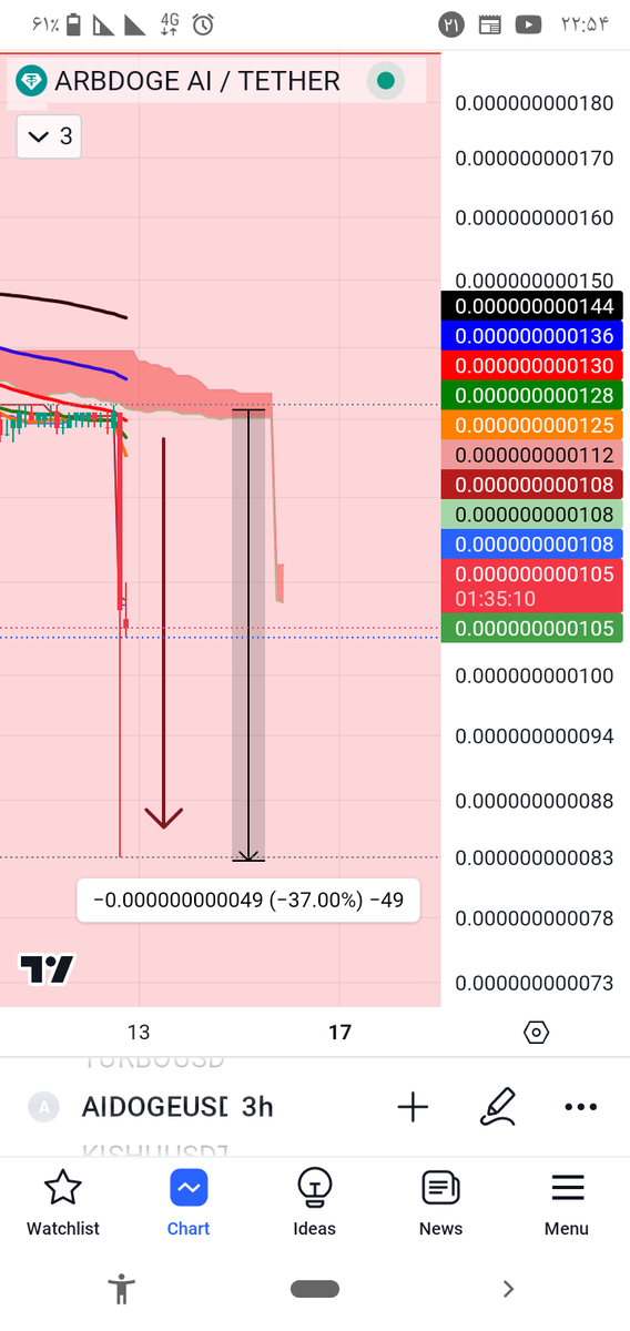 ARBDOGE
Scam

#arbidoge #aidoge #arb