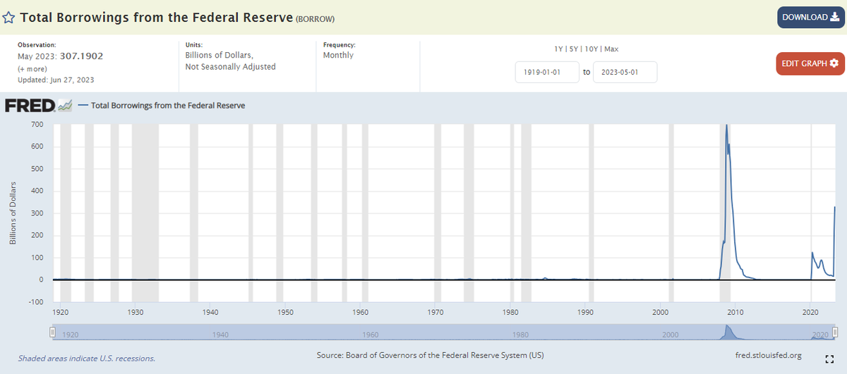 why'd it start going back up? bank bailouts?
wut mean?
fred.stlouisfed.org/series/BORROW