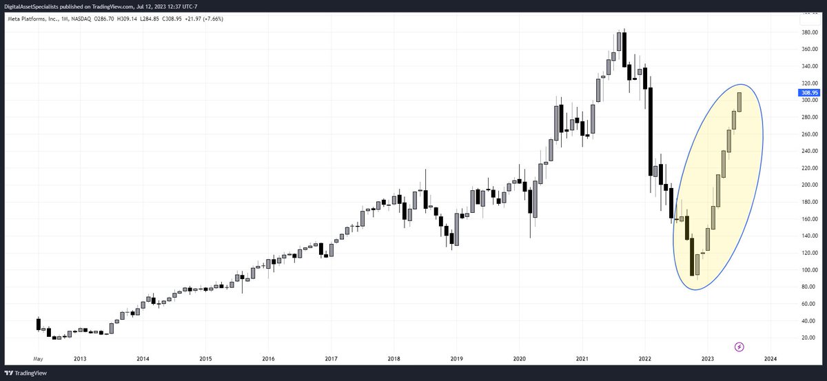 $META

When was the last time you saw 9 green monthly candles in a row? 

This has to be one of the biggest V shape recoveries in the history of the stock market.

#Meta #Facebook #Threads https://t.co/3i6V5PthQs