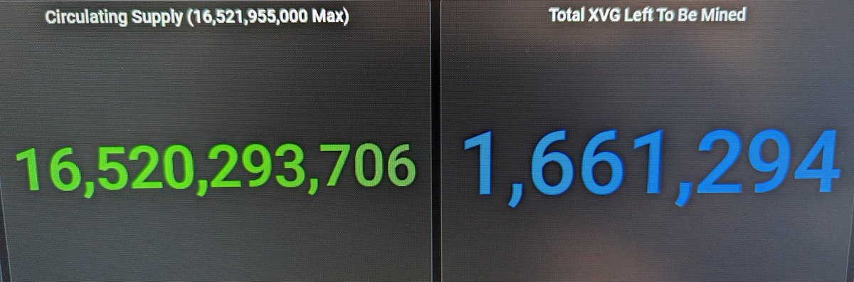 1,661,294 $XVG left to be mined.

<a href="/vergecurrency/">VergeCurrency $XVG</a> will make history in #crypto by being the first POW #currency to be 100% mined.

The community can be Thanked , for the support since 2014.

vergecurrency.network/d/VmzuEE5Mk/ve…