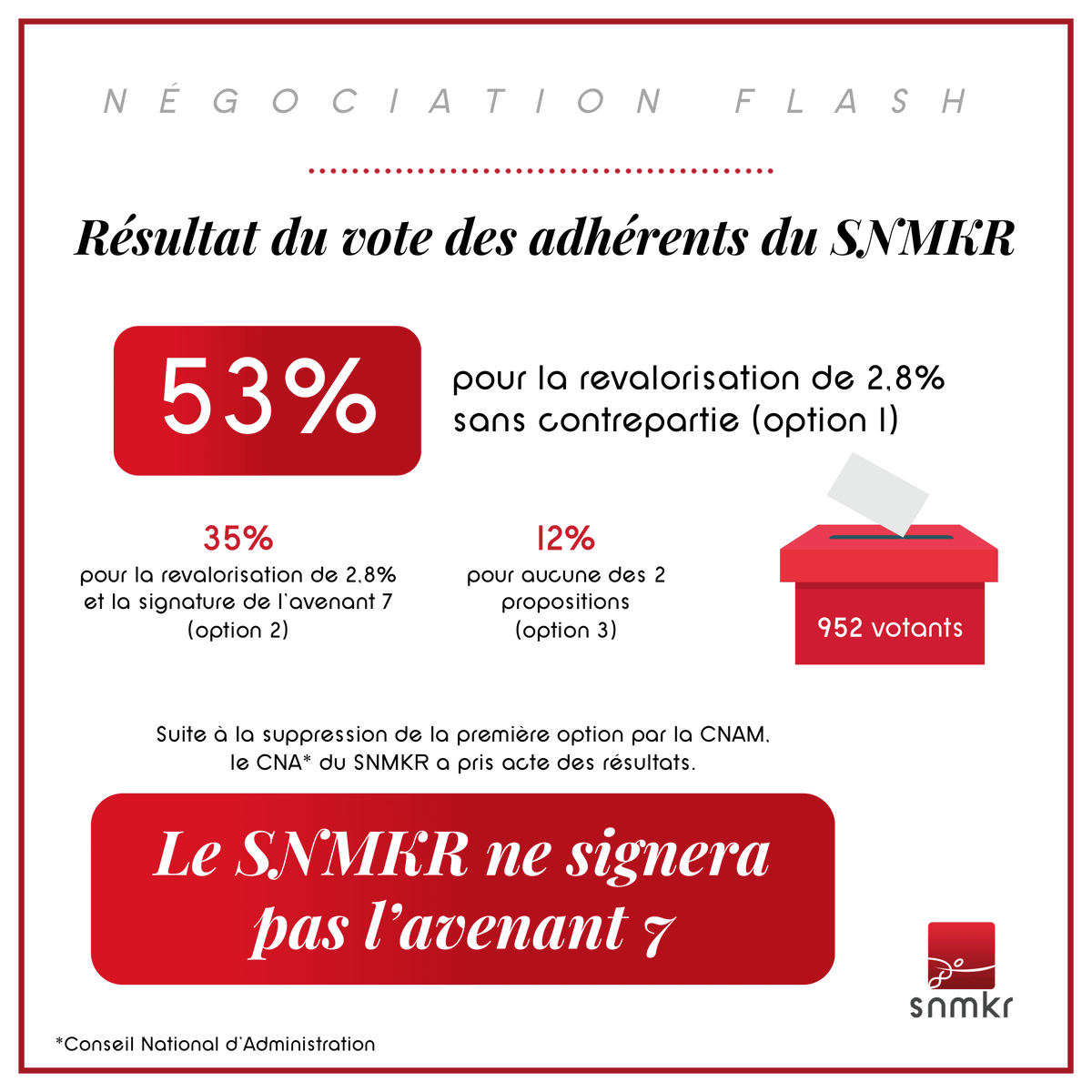 SNMKR1's tweet photo. Négociations conventionnelles : suite à la consultation de nos adhérents, le SNMKR ne signera pas l'avenant 7 !

Merci à nos adhérents pour leur participation !

#teamkine #reprisenegokine #negokinecnam https://t.co/aYqVBeOxya