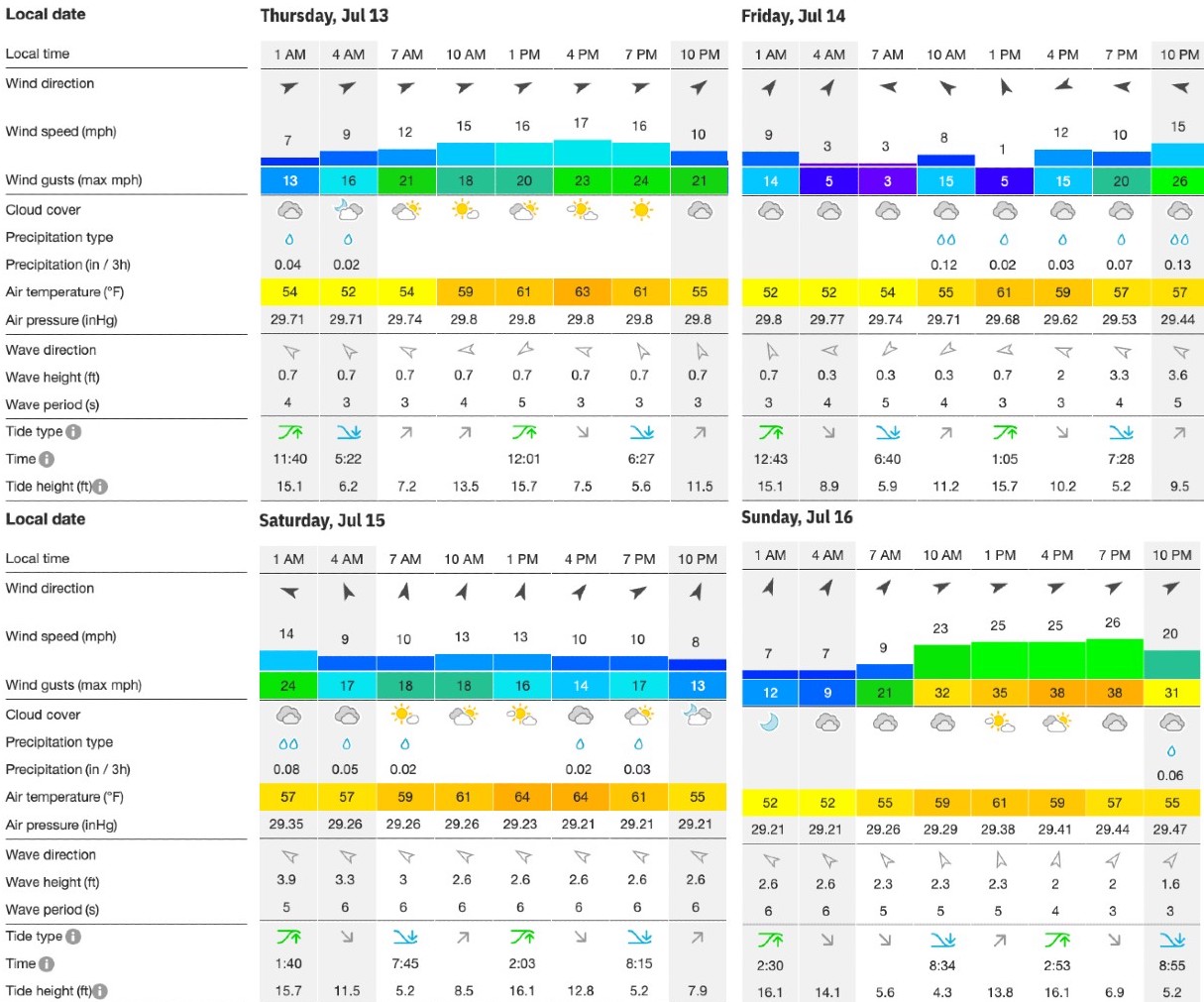 Underdog Golf on Twitter "Genesis Scottish Open Weather Report (as of
