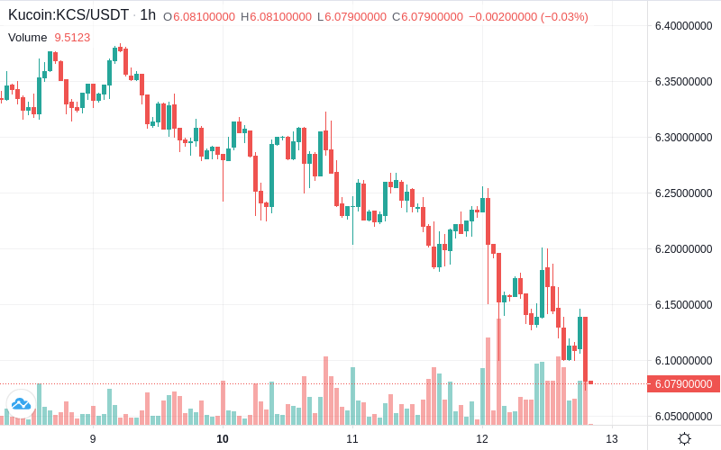 kcstoken's tweet photo. 💥KCS Market Update💥
💰 Price [USD]: $6.09
⚡ Price [BTC]: 0.000201
📉 1h: -0.87%
📉 24h: -2.34%
📊 Volume: $1,524,225
💎 MarketCap: $589,644,967
$kcs $bnb $btc #kucoin #kucoinshares #kcs

Earn $$$ for holding KCS: https://t.co/4UHmronNCw 🚀 https://t.co/wQ9ZwTkK2F