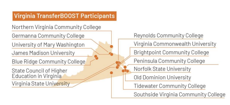 IHEPTweets's tweet photo. 15 colleges across Virginia piloted IHEP and @HCMStrat's #TransferBOOST initiative to improve transfer policy and deliver more affordable and equitable transfer pathways for community college students. Read our lessons learned for #highered policymakers: https://t.co/CL8l3uvqJK https://t.co/bVka9DEoik