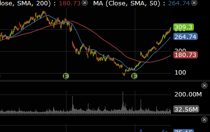 In the entire history of the stock market, you will NEVER EVER FIND A CHART AS FUKKING ABSURD AS $META @facebook Just straight fukking ripping for 6+ months. $AAPL $AMZN $GOOGL $META $MSFT $NVDA $TSLA $SPY $QQQ https://t.co/rGniIvTE8s