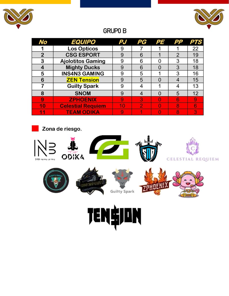 📈 TABLA DE POSICIONES 📈

GRUPO B

Jornada 10 - 10/07/23

<a href="/TEAMINS4N3/">INS4N3</a> <a href="/Team_Odika/">TEAM_Odika</a> @OpticosDeVerdis <a href="/MightyDucks117/">Mighty Ducks</a> <a href="/la_snom/">SNOM</a> @CelestialReq <a href="/CSG_ESPORT/">CSG ESPORT</a> <a href="/GuiltySparkES/">Guilty Spark</a> <a href="/zphoenix99114/">ZPHOENIX</a> <a href="/ZENTension01/">ZEN Tension</a> 

#SomosEBC🦉